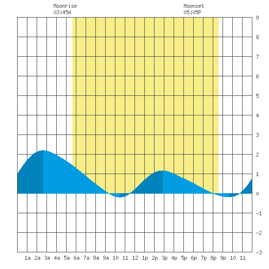 St Helens tide chart for Wednesday, May 13, 2026