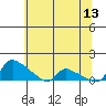St Helens tide chart for Wednesday, May 13, 2026