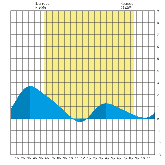 St Helens tide chart for Thursday, May 14, 2026