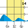St Helens tide chart for Thursday, May 14, 2026