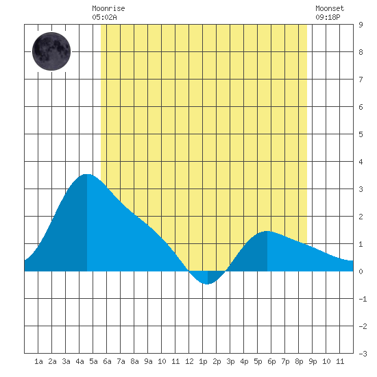 St Helens tide chart for Saturday, May 16, 2026