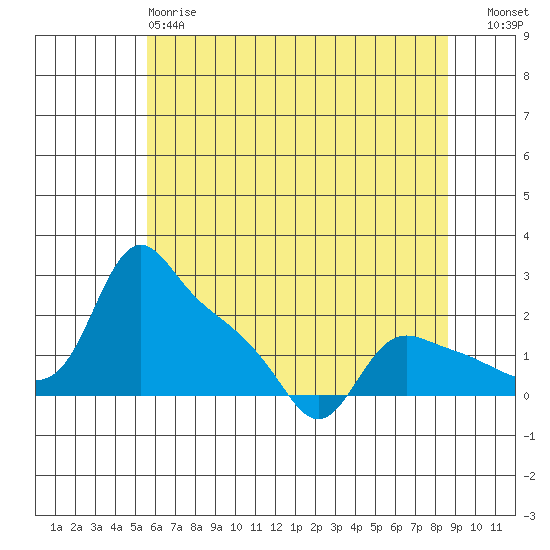 St Helens tide chart for Sunday, May 17, 2026