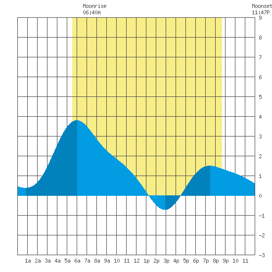 St Helens tide chart for Monday, May 18, 2026