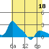 St Helens tide chart for Monday, May 18, 2026
