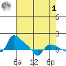 St Helens tide chart for Friday, May 1, 2026