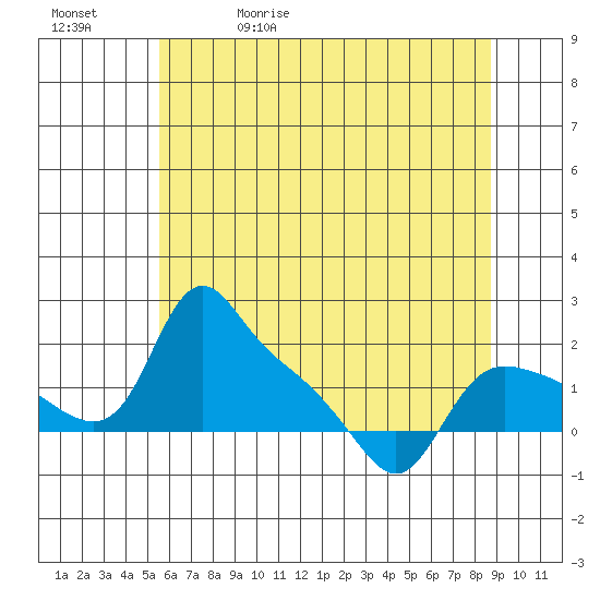 St Helens tide chart for Wednesday, May 20, 2026