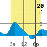 St Helens tide chart for Wednesday, May 20, 2026