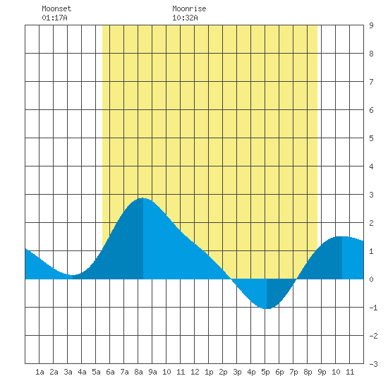 St Helens tide chart for Thursday, May 21, 2026