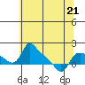 St Helens tide chart for Thursday, May 21, 2026