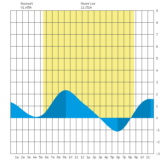 St Helens tide chart for Friday, May 22, 2026