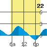 St Helens tide chart for Friday, May 22, 2026