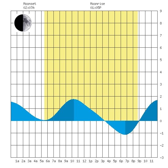St Helens tide chart for Saturday, May 23, 2026