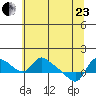 St Helens tide chart for Saturday, May 23, 2026