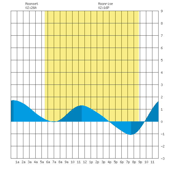 St Helens tide chart for Sunday, May 24, 2026