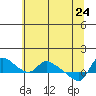 St Helens tide chart for Sunday, May 24, 2026
