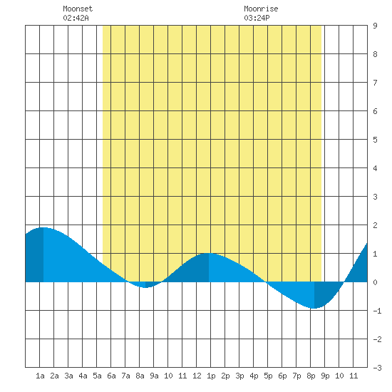 St Helens tide chart for Monday, May 25, 2026
