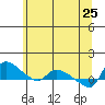 St Helens tide chart for Monday, May 25, 2026