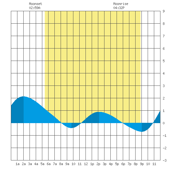 St Helens tide chart for Tuesday, May 26, 2026