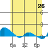 St Helens tide chart for Tuesday, May 26, 2026