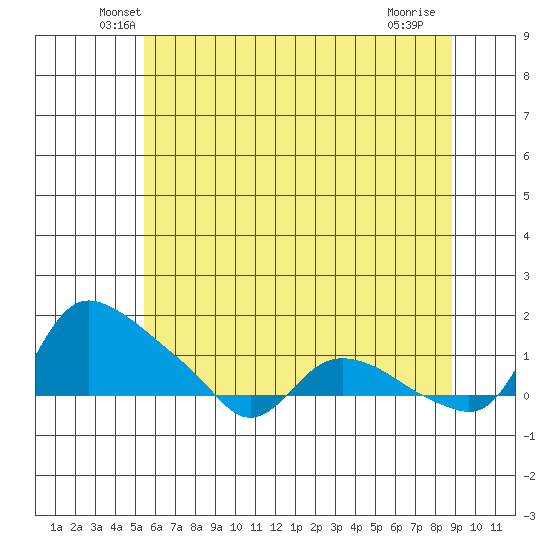 St Helens tide chart for Wednesday, May 27, 2026