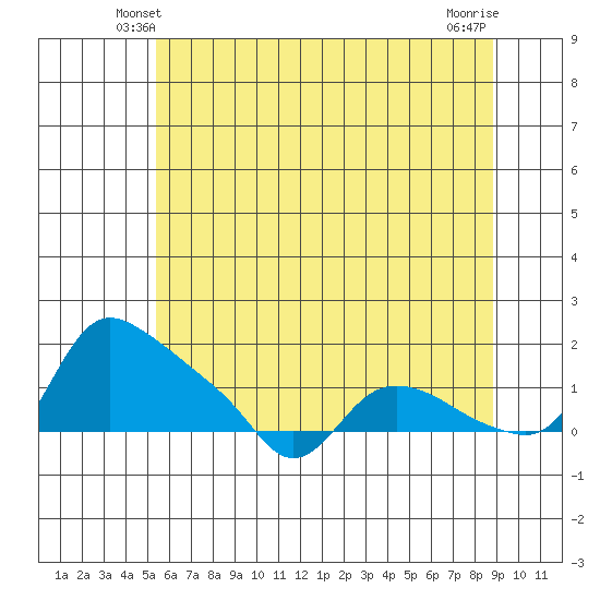 St Helens tide chart for Thursday, May 28, 2026