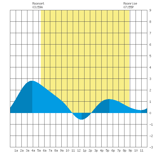 St Helens tide chart for Friday, May 29, 2026