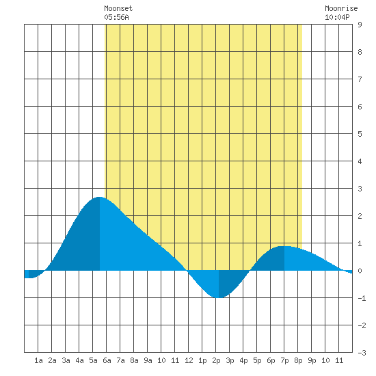 St Helens tide chart for Saturday, May 2, 2026