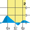 St Helens tide chart for Saturday, May 2, 2026