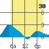St Helens tide chart for Saturday, May 30, 2026