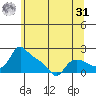 St Helens tide chart for Sunday, May 31, 2026