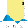 St Helens tide chart for Sunday, May 3, 2026