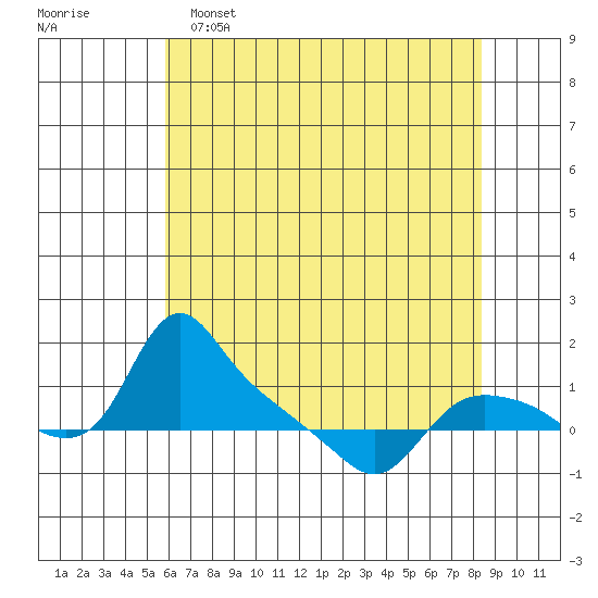 St Helens tide chart for Monday, May 4, 2026