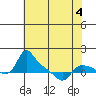 St Helens tide chart for Monday, May 4, 2026