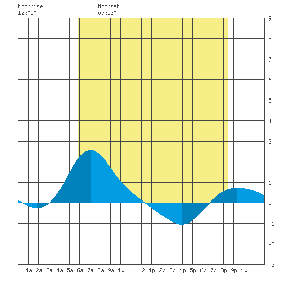 St Helens tide chart for Tuesday, May 5, 2026