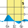 St Helens tide chart for Tuesday, May 5, 2026