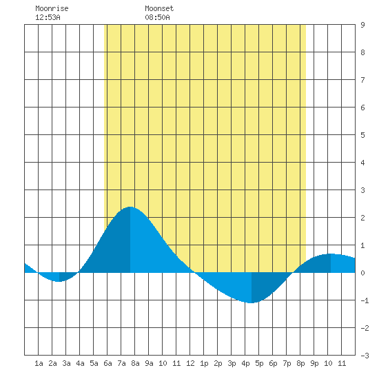St Helens tide chart for Wednesday, May 6, 2026