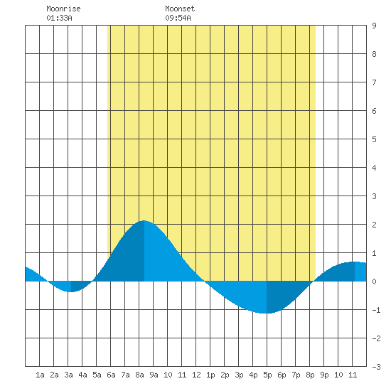 St Helens tide chart for Thursday, May 7, 2026