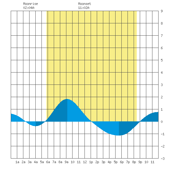 St Helens tide chart for Friday, May 8, 2026