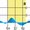 St Helens tide chart for Friday, May 8, 2026