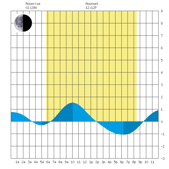 St Helens tide chart for Saturday, May 9, 2026