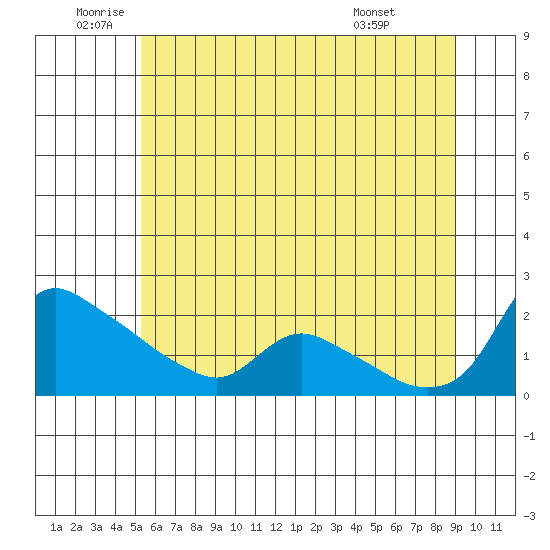 St Helens tide chart for Wednesday, June 10, 2026