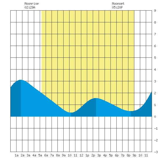 St Helens tide chart for Thursday, June 11, 2026