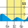 St Helens tide chart for Thursday, June 11, 2026