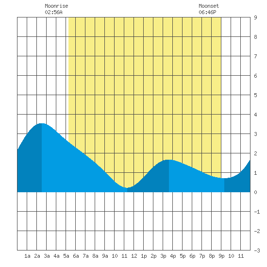 St Helens tide chart for Friday, June 12, 2026