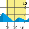 St Helens tide chart for Friday, June 12, 2026