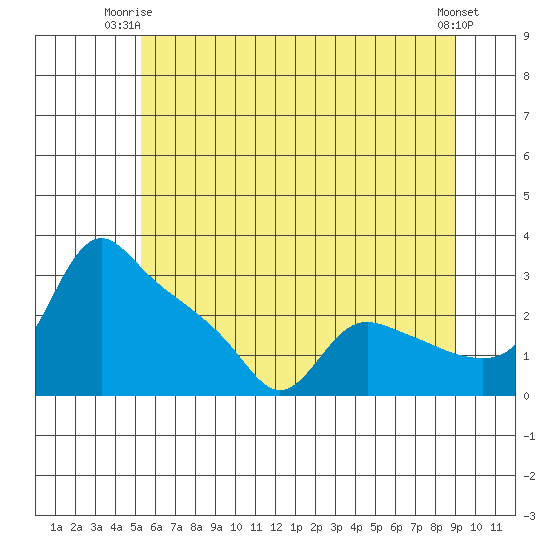 St Helens tide chart for Saturday, June 13, 2026