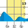St Helens tide chart for Saturday, June 13, 2026