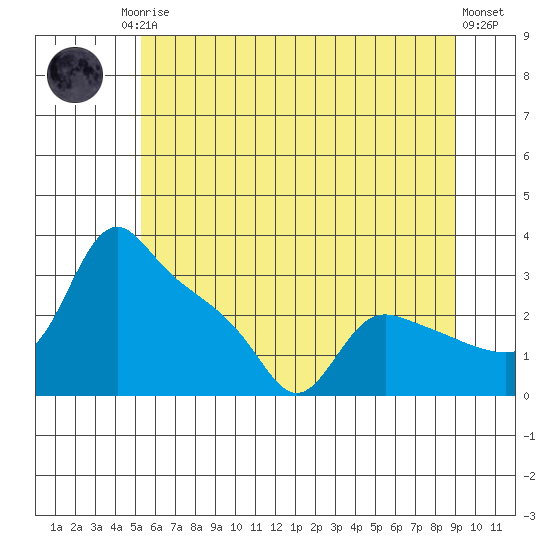 St Helens tide chart for Sunday, June 14, 2026