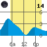 St Helens tide chart for Sunday, June 14, 2026
