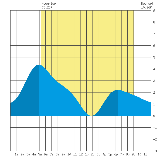 St Helens tide chart for Monday, June 15, 2026